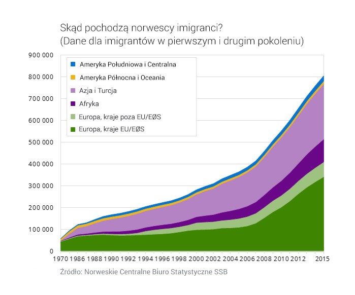 Skąd pochodzą imigranci?