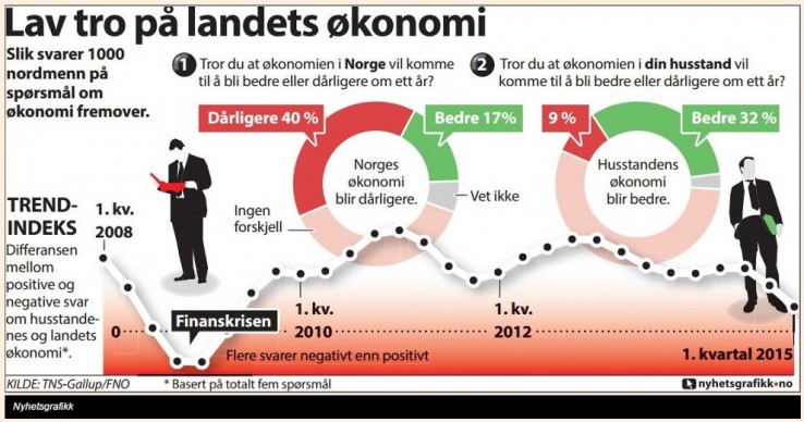 co Norwegowie sądzą o ekonomii kraju