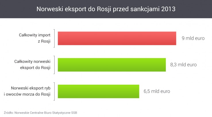 Eksport norweski do Rosji przed sankcjami