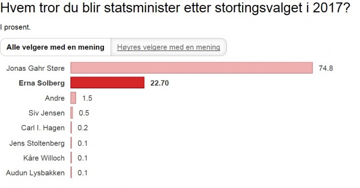 wyniki sondaży przeprowadzonych przez TNS Gallup wyniki sondaży przeprowadzonych przez TNS Gallup