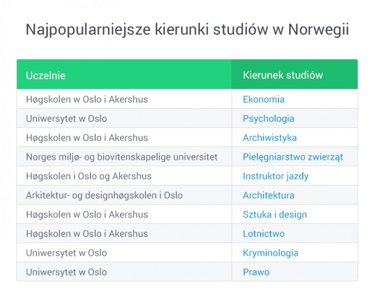 ranking najpopularniejszych kierunków studiów w Norwegii