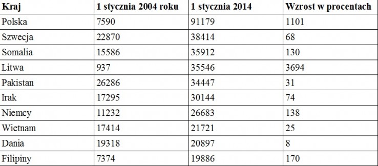 liczba imigrantów w Norwegii - wybrane kraje liczba imigrantów w Norwegii - wybrane kraje