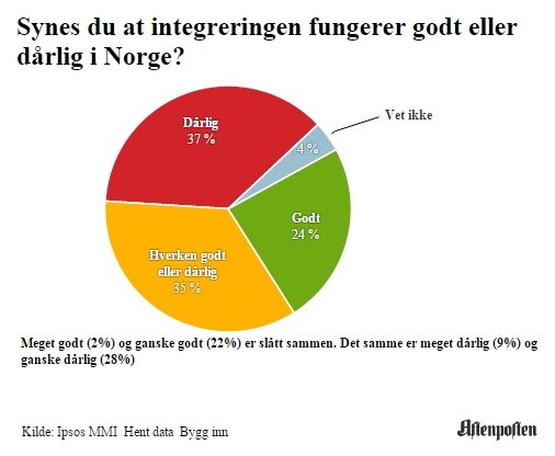 uchodźcy - integracja w norwegii
