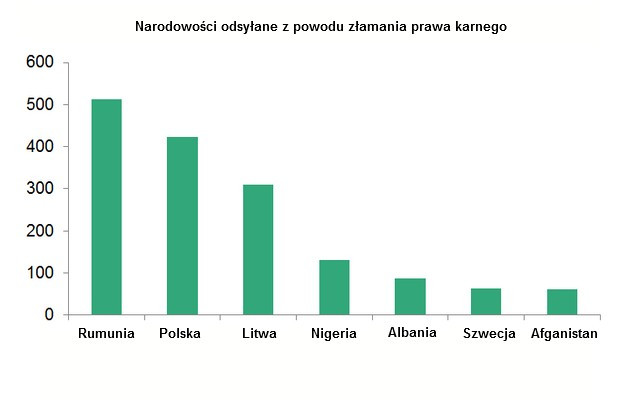 Deportacje - największe państwa