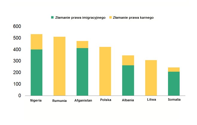 Deportacje - największe państwa