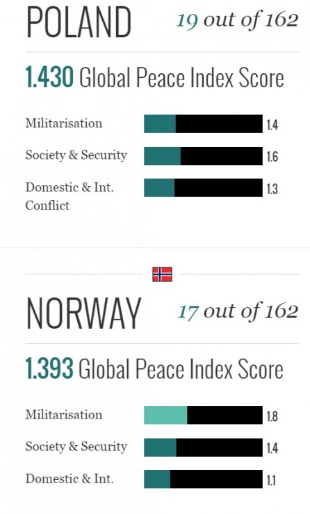 porównanie wyników Polski i Norwegii w badaniu Global Peace Index porównanie wyników Polski i Norwegii w badaniu Global Peace Index
