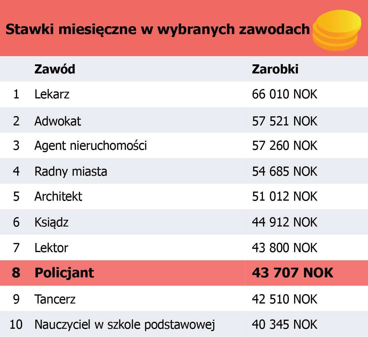 Ranking zarobków w wybranych zawodach (2015 r.)