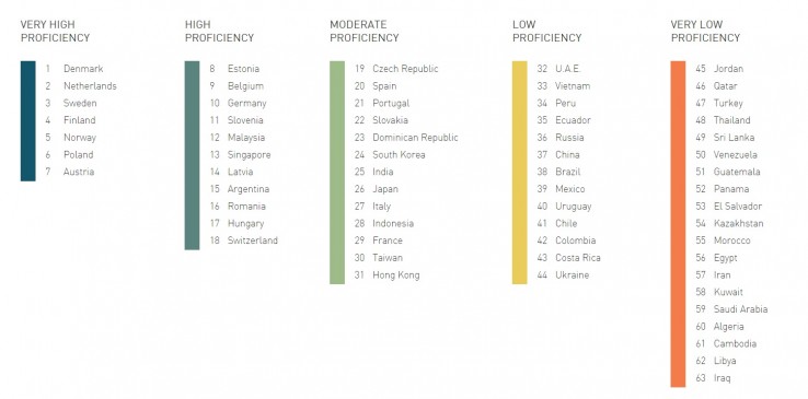 ranking znajomości języka angielskiego ranking znajomości języka angielskiego