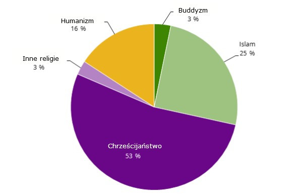 Mniejszości religijne w Norwegii