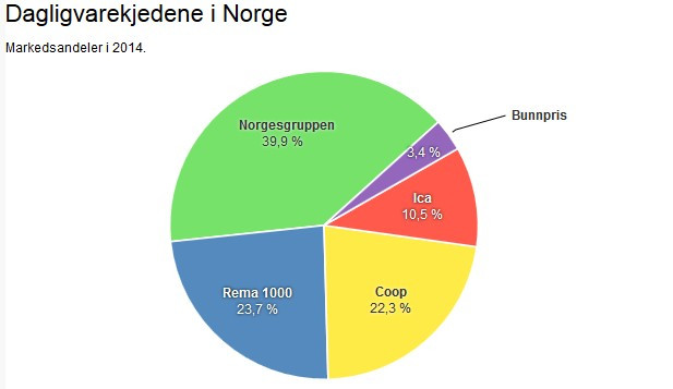 Konkurencja na rynku produktów codziennego użytku