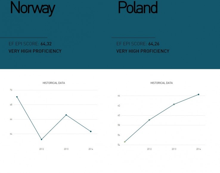Poziom znajomości angielskiego w Polsce jest coraz lepszy Poziom znajomości angielskiego w Polsce jest coraz lepszy
