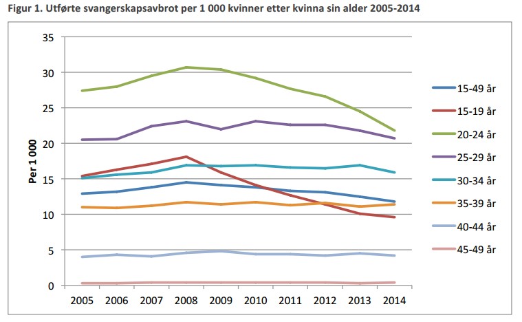 Aborcja w statystykach. W 2014 r. w Norwegii przeprowadzono ok. 15.000 aborcji. Ilość przerwań ciąży spadła we wszystkich grupach wiekowych, w sumie o ok. 5 proc. od 2013 roku. Prawo kobiet do aborcji zostało po raz pierwszy uznane przez norweski parlament w 1978 roku.