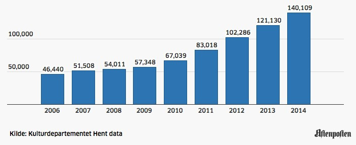 Ilość członków Kościoła katolickiego w Norwegii w latach 2006-2014