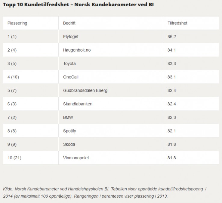 Najbardziej lubiane firmy w Norwegii Najbardziej lubiane firmy w Norwegii
