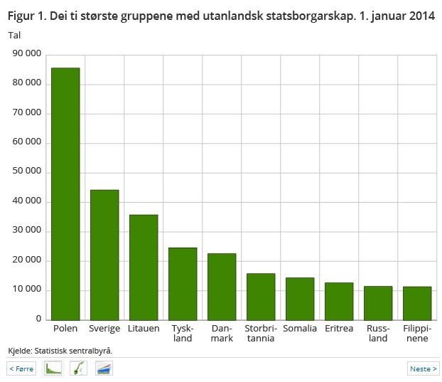 statystyki dotyczące liczby Polaków Norwegii statystyki dotyczące liczby Polaków Norwegii