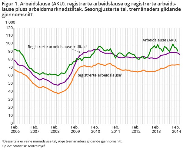 tabela bezrobocia w Norwegii