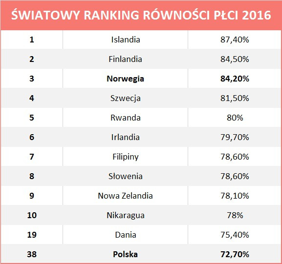 Ranking równości płci.