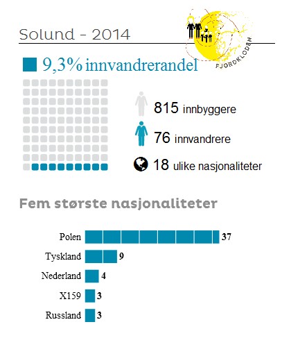 tabela ludności Solund tabela ludności Solund