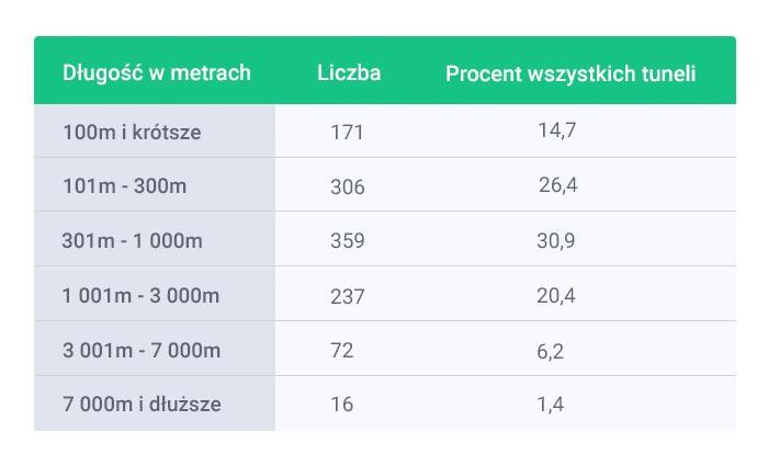Tabelka przedstawia liczbę tuneli w Norwegii