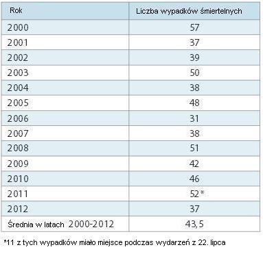 Wypadki w pracy Wypadki w pracy