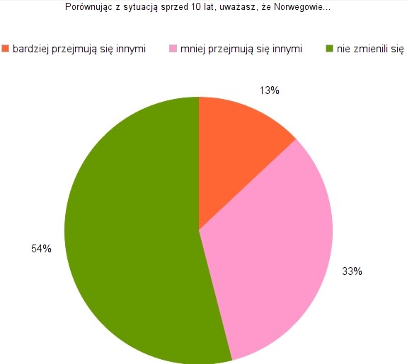 Diagram na podstawie badań Response