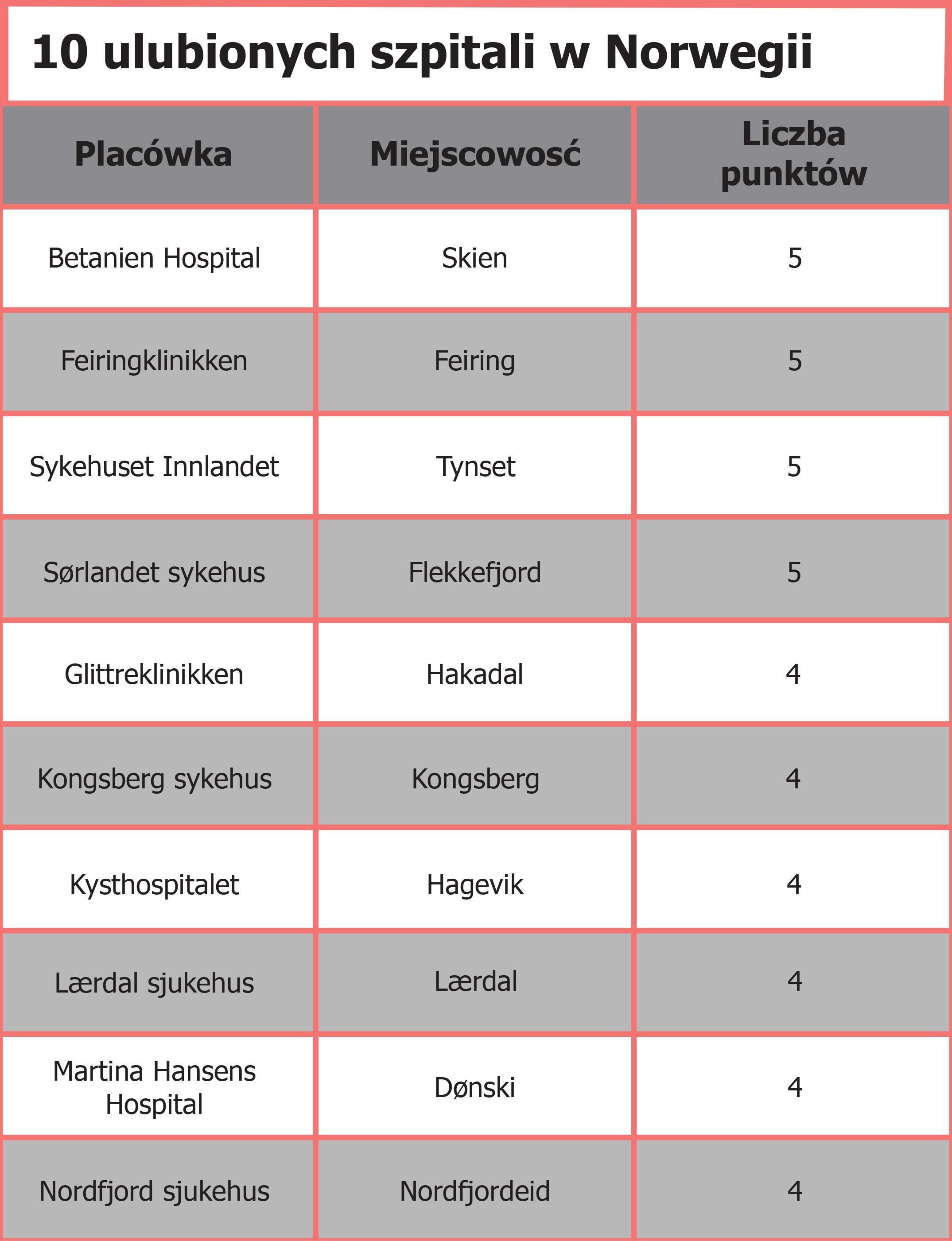 Norwegowie wybrali ulubioną placówkę