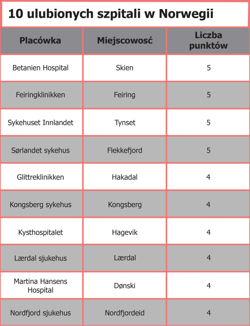 Norwegowie wybrali ulubioną placówkę