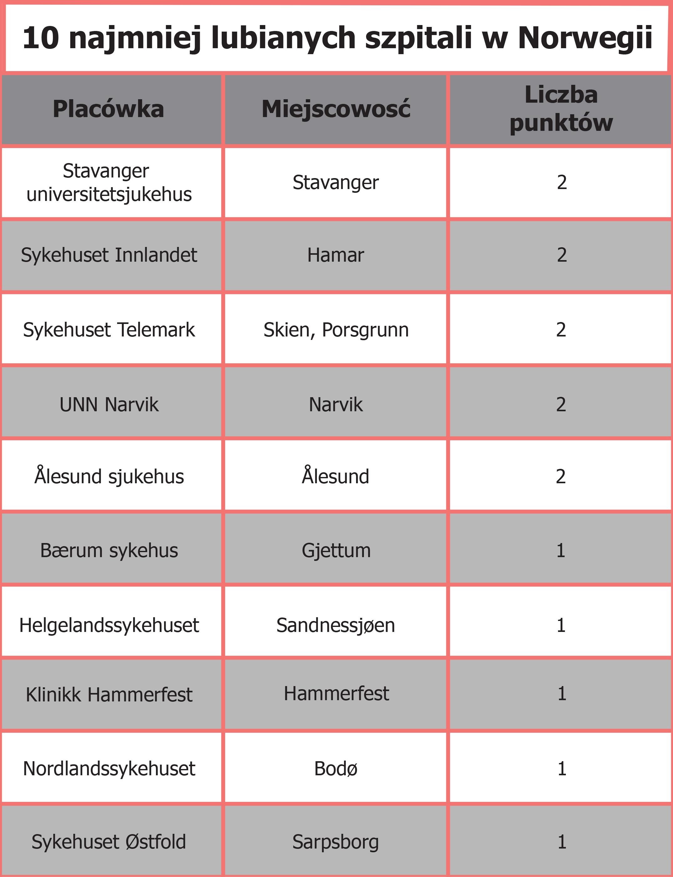Te szpitale zebrały najniższe noty