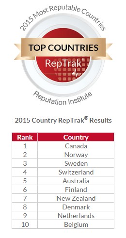Top Countries