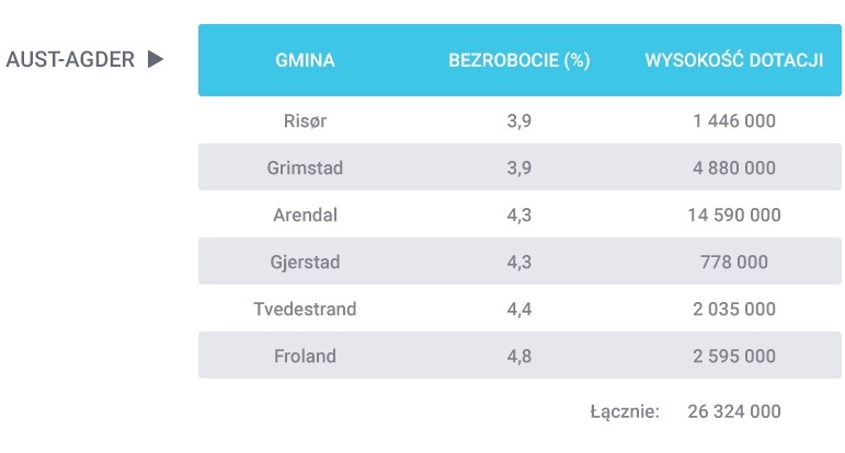 Gmina Aust-Agder  dostanie ponad 26 milionów koron dofinansowania