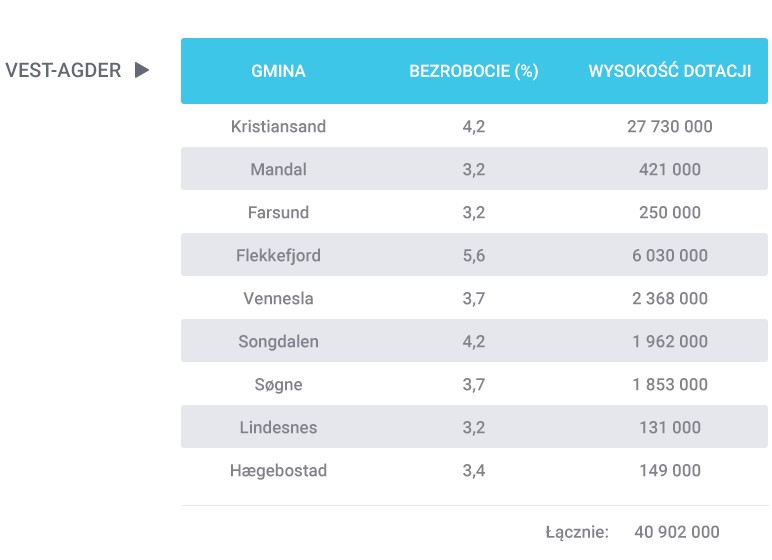 Vest-Agder otrzyma ponad 40 milionów koron dofinansowania
