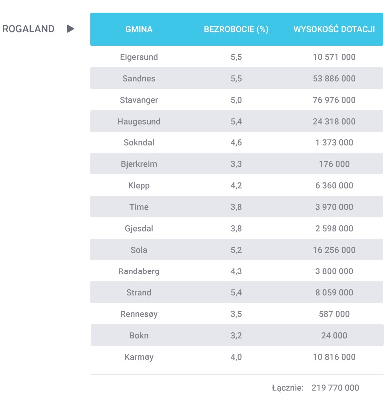 Do Rogaland trafi ponad 220 milionów koron