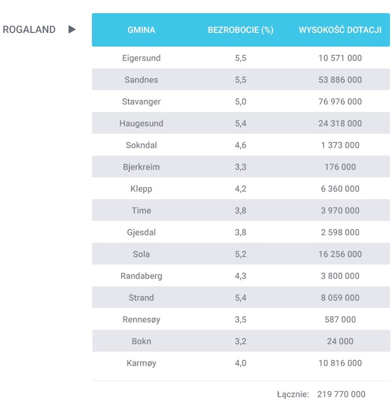 Do Rogaland trafi ponad 220 milionów koron