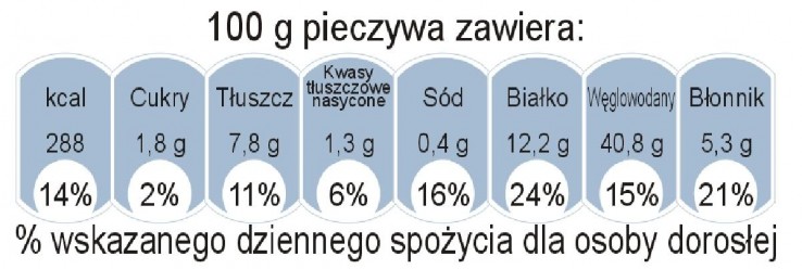 Wartości odżywcze Wartości odżywcze