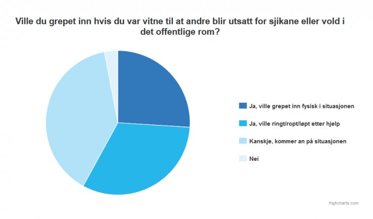 wykres przedstawiający odpowiedzi ankietowanych wykres przedstawiający odpowiedzi ankietowanych