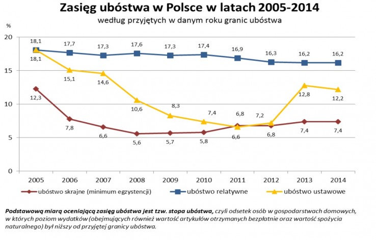 Zasięg ubóstwa w Polsce  - dane Głównego Urzędu Statystycznego